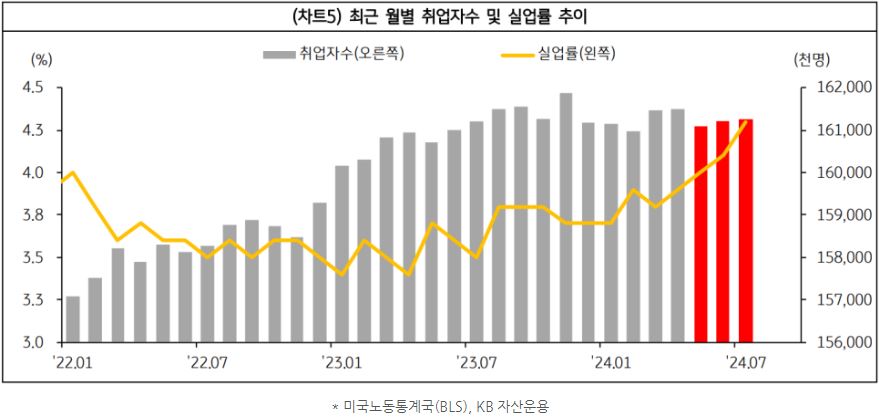 최근 월별 '취업자' 수 및 '실업률' 추이를 보여주는 자료.